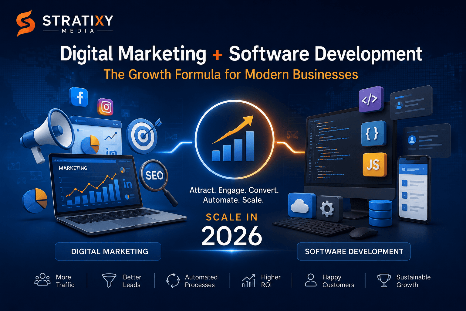 Why Businesses Need Both Digital Marketing and Custom Software Development to Scale in 2026